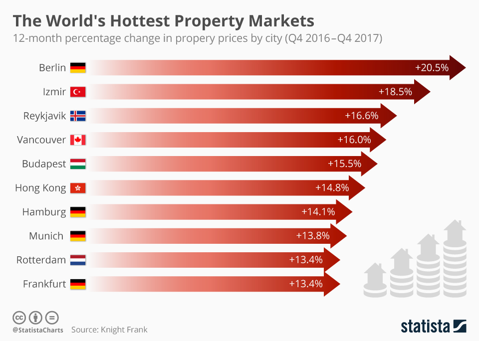 Chart The World's Hottest Property Markets Statista
