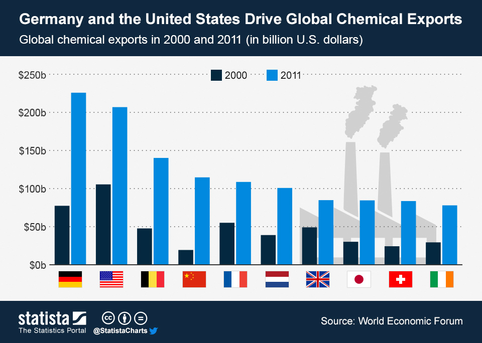Chart Germany and the United States Drive Global Chemical Exports
