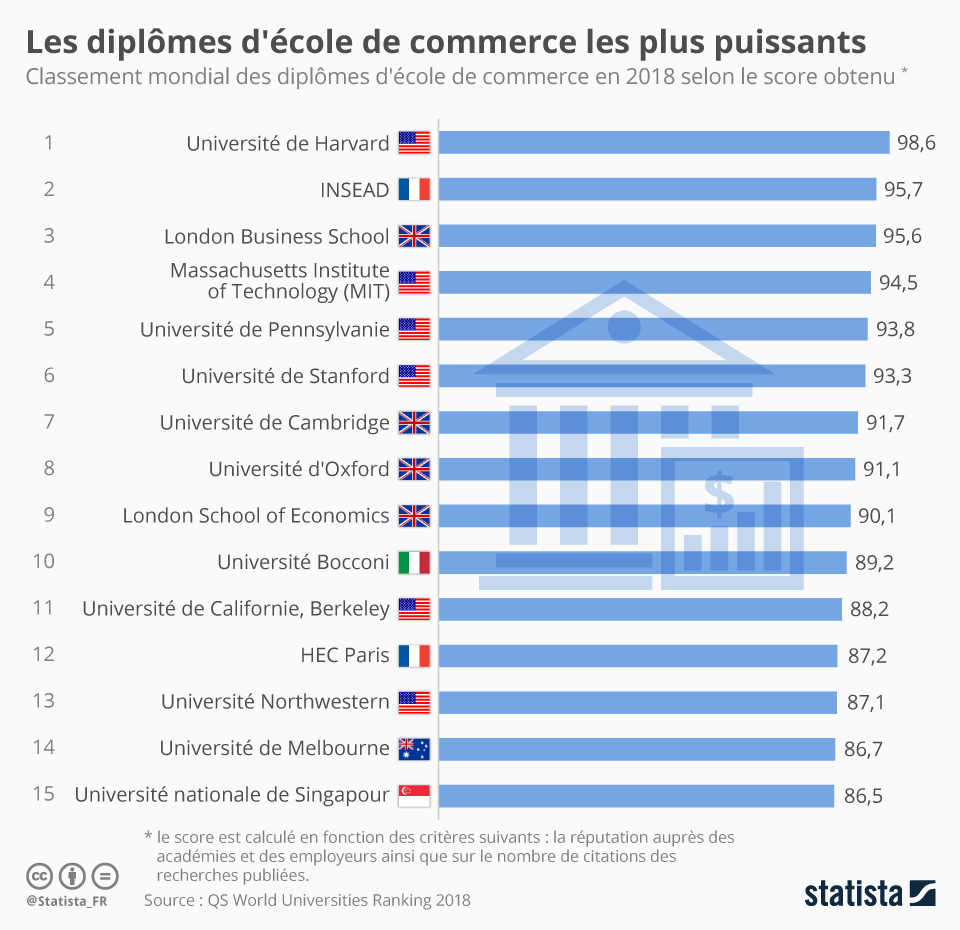 ecole de commerce classement