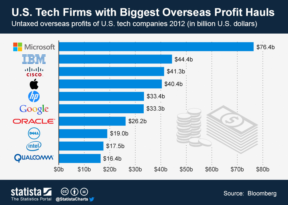 Chart Tech Firms with Biggest Overseas Profit Hauls Statista