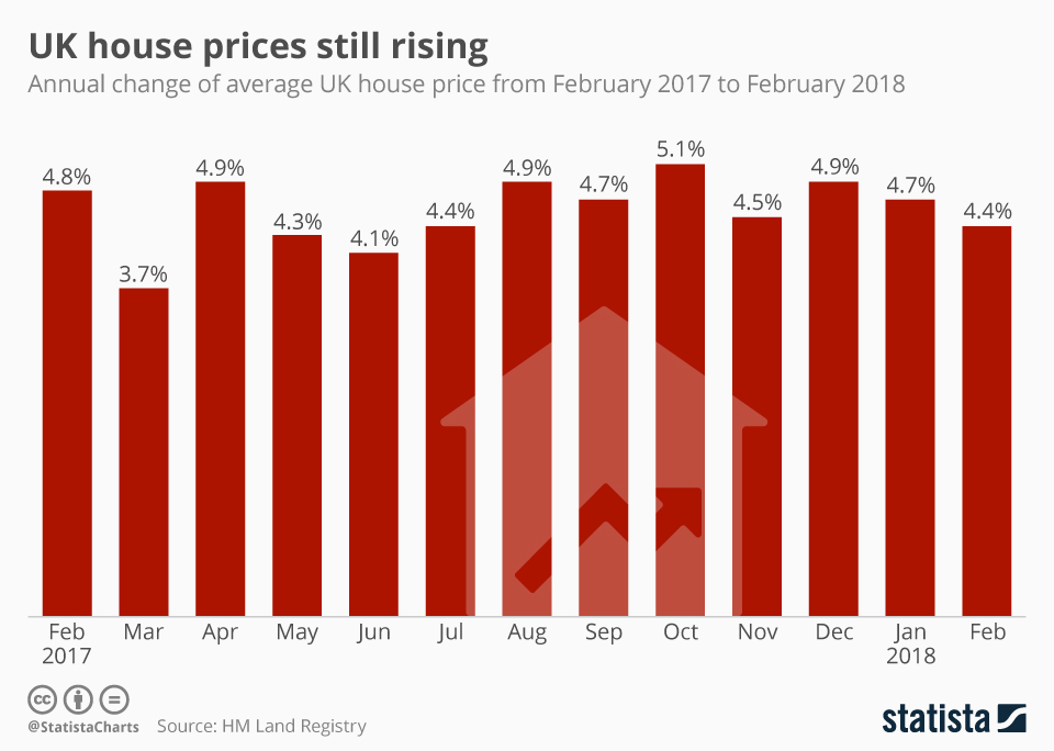 Chart UK house prices still rising Statista