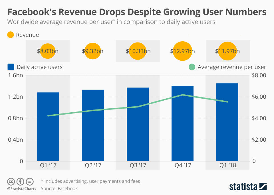 Chart Facebook's Revenue Drops Despite Growing User Numbers Statista