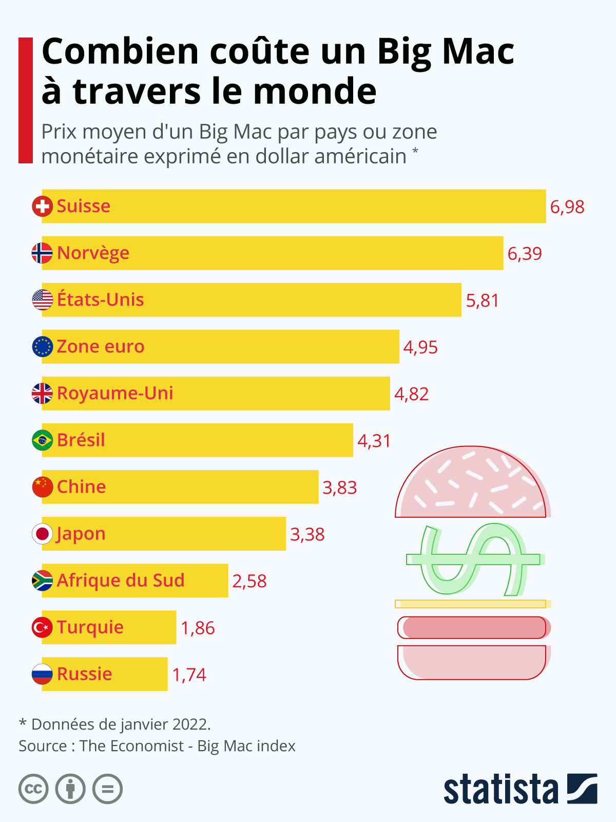 Graphique Combien coûte un Big Mac à travers le monde Statista