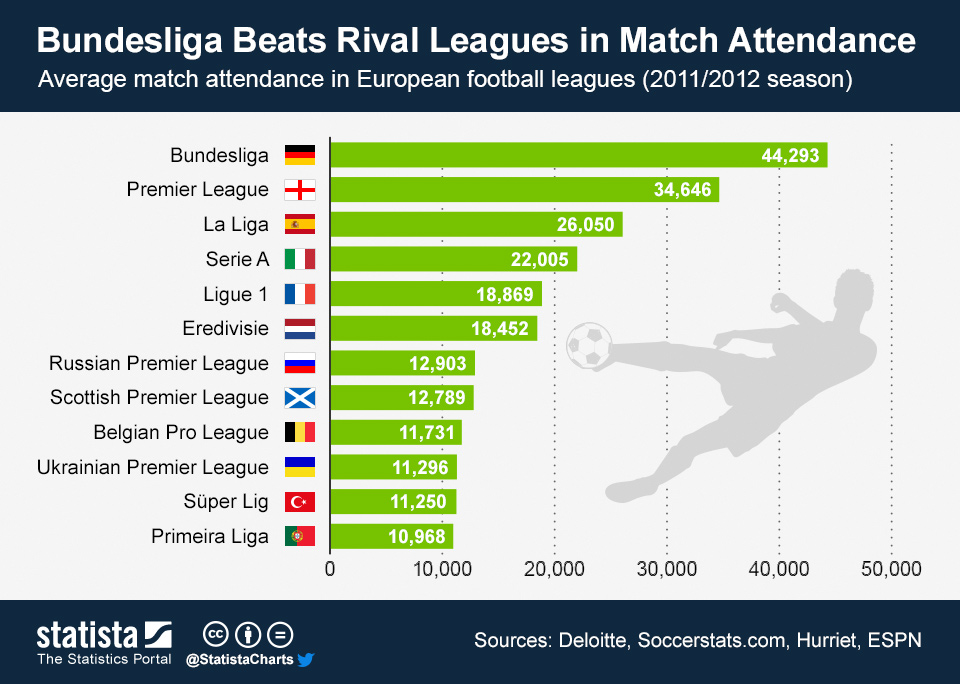 Chart Bundesliga Beats Rival Leagues in Match Attendance Statista