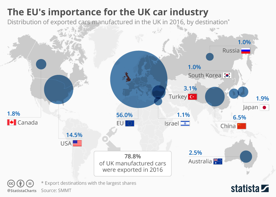 Chart The EU's importance for the UK car industry Statista