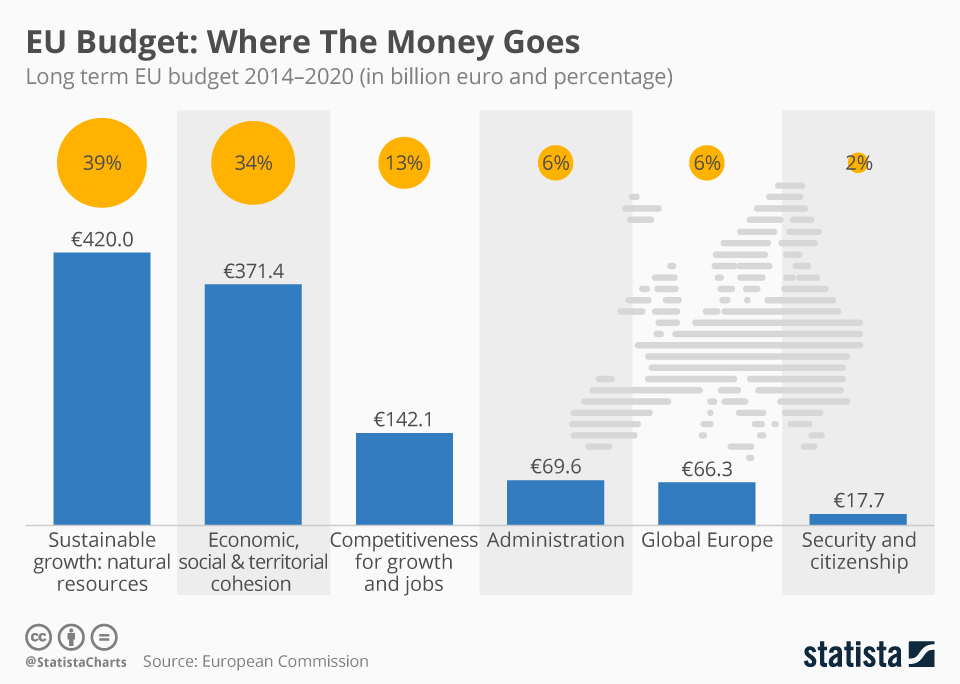 Chart EU Budget Where The Money Goes Statista