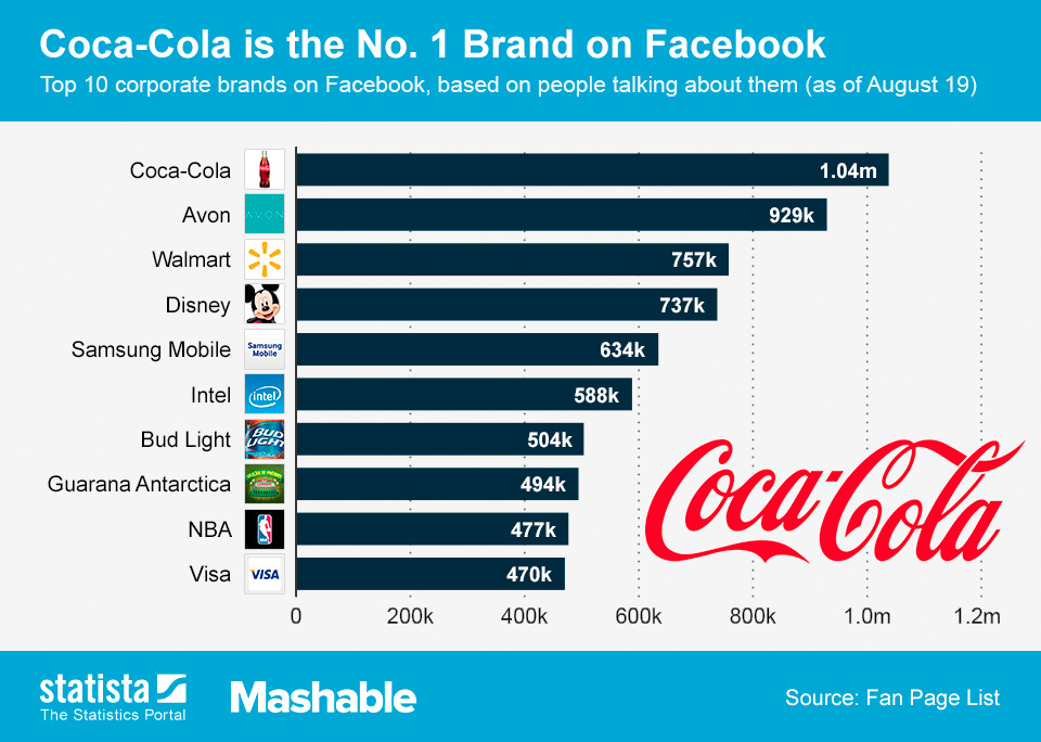 Chart CocaCola is the No. 1 Brand on Facebook Statista