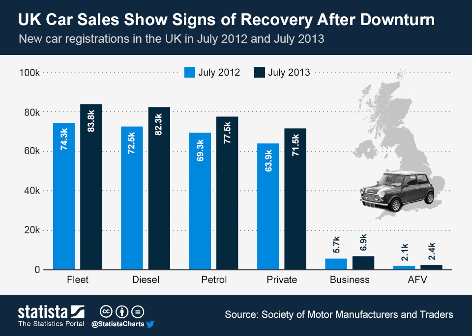 Chart UK Car Sales Show Signs of Recovery After Downturn Statista