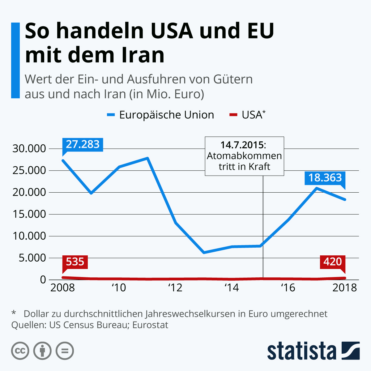 Infografik So handeln USA und EU mit dem Iran Statista