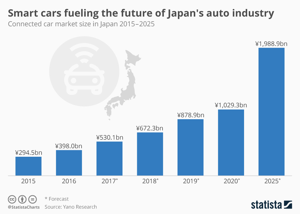 Chart Smart cars fueling the future of Japan's auto industry Statista