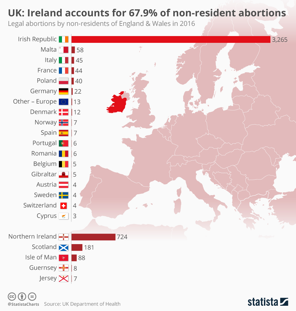 Chart UK Ireland accounts for 67.9 of nonresident abortions Statista