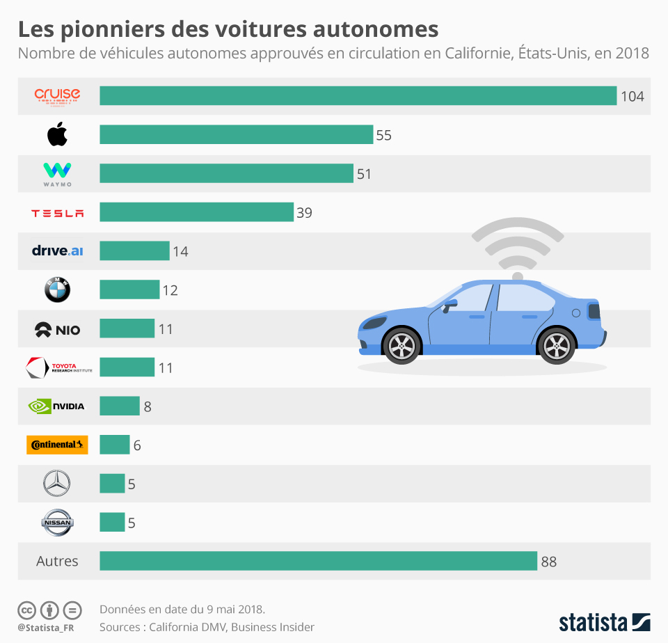 Graphique Les pionniers des voitures autonomes Statista