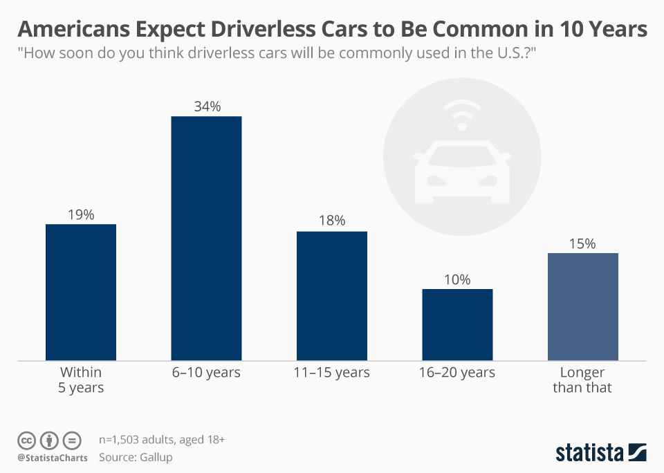 Chart Americans Expect Driverless Cars to Be Common in 10 Years Statista