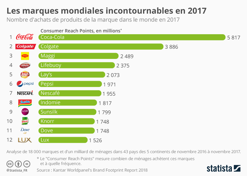 Graphique Les marques mondiales incontournables en 2017 Statista