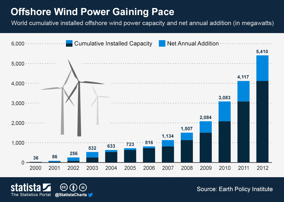 Chart Offshore Wind Power Gaining Pace Statista