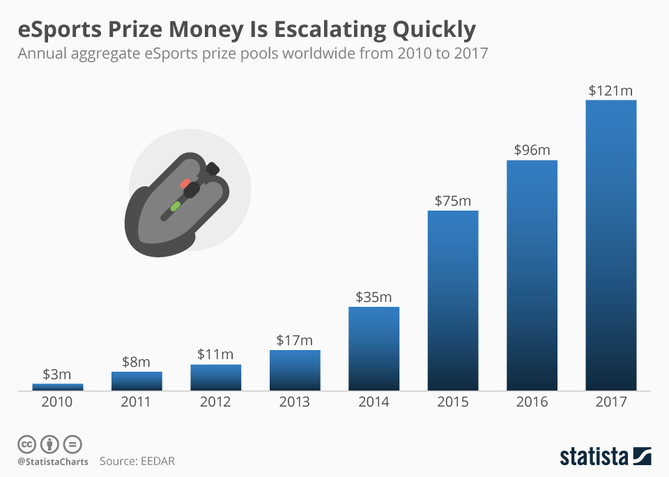 Chart eSports Prize Money Is Escalating Quickly Statista