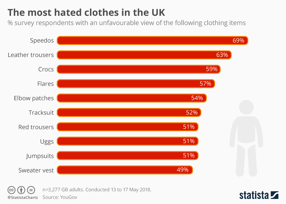 Chart The most hated clothes in the UK Statista