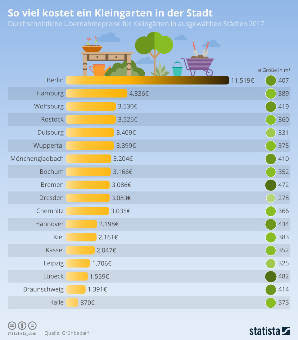Infografik: So Viel Kostet Ein Kleingarten In Der Stadt | Statista