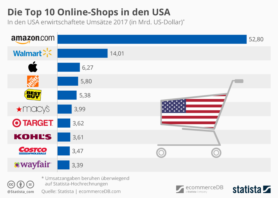 Infografik Die Top 10 in den USA Statista