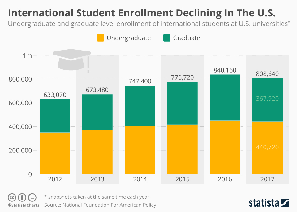 Chart International Student Enrollment Declining In The U.S. Statista
