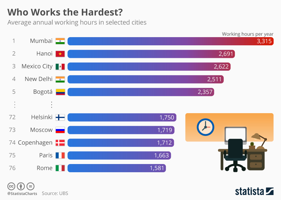 Chart Who Works the Hardest? Statista