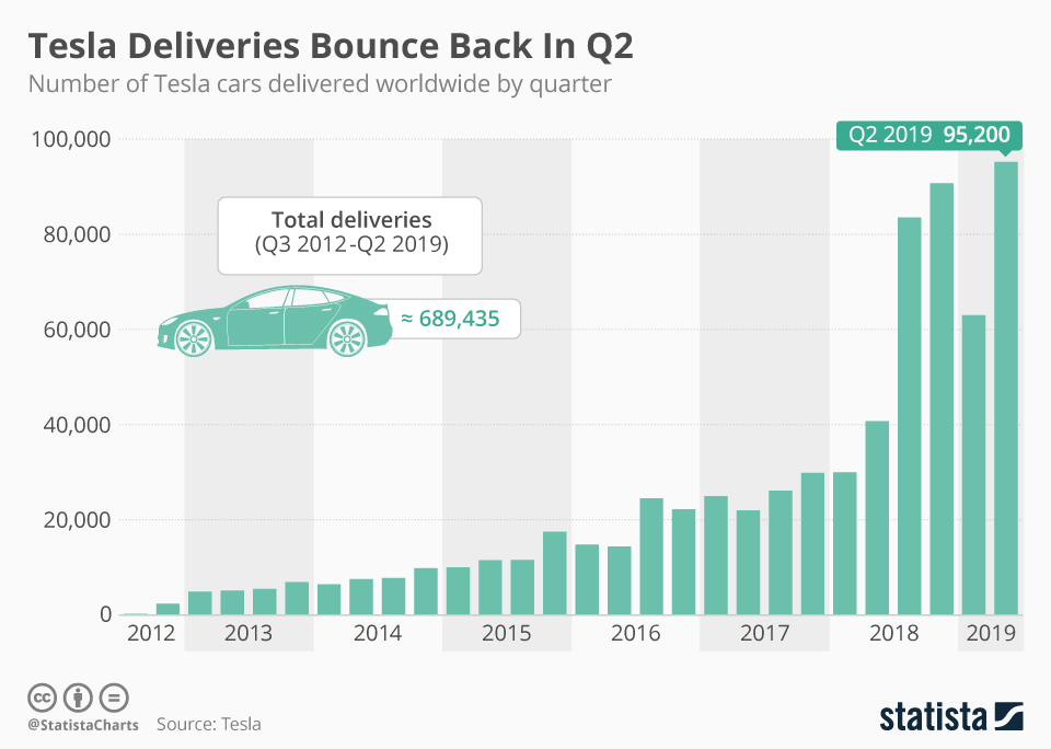 Chart Tesla Deliveries Bounce Back In Q2 Statista