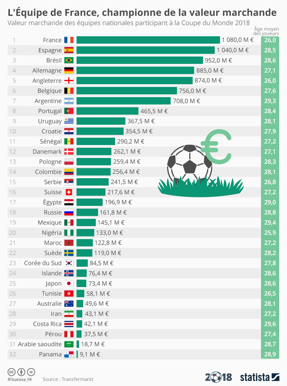 Graphique L'Équipe de France, déjà championne du monde de la valeur