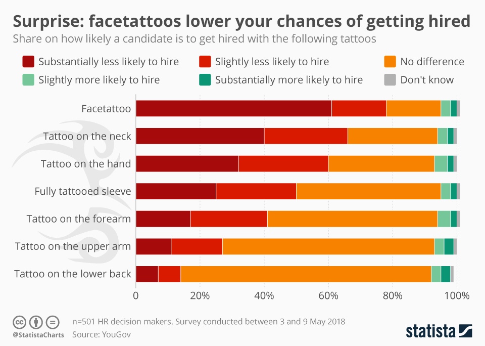 Chart Surprise facetattoos lower your chances of getting hired Statista