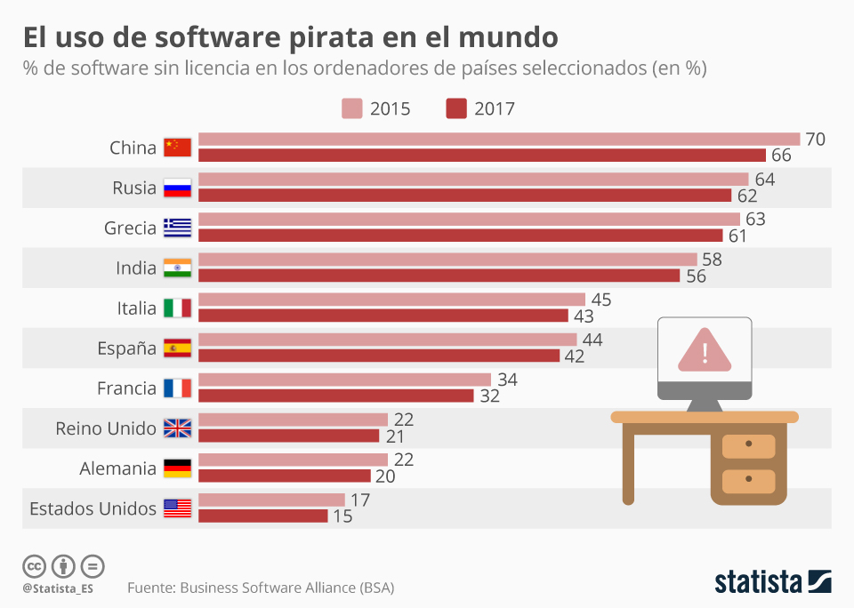 Gráfico Los países que usan más software pirata Statista