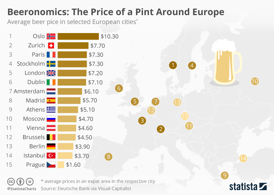 Chart Beeronomics The Price of a Pint Around Europe Statista