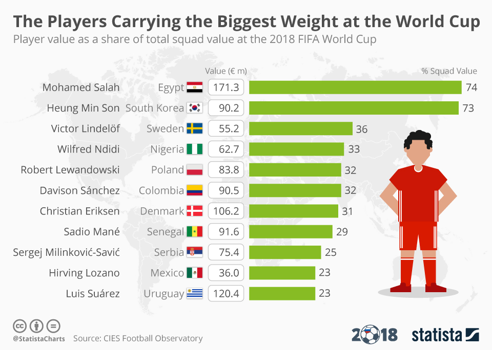 Chart The Players Carrying The Biggest Weight at the World Cup Statista