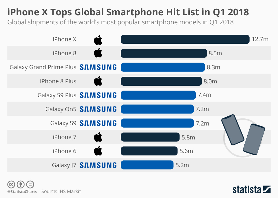 Chart iPhone X Tops Global Smartphone Hit List in Q1 2018 Statista