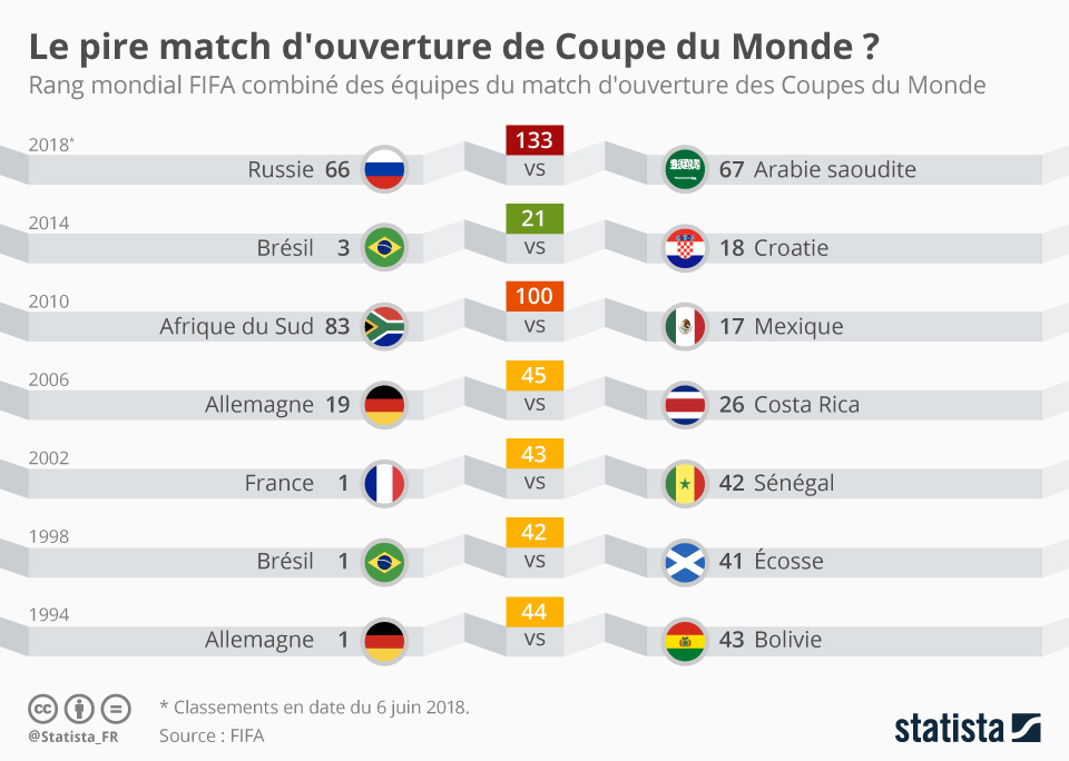 Graphique Le pire match d'ouverture de Coupe du Monde ? Statista