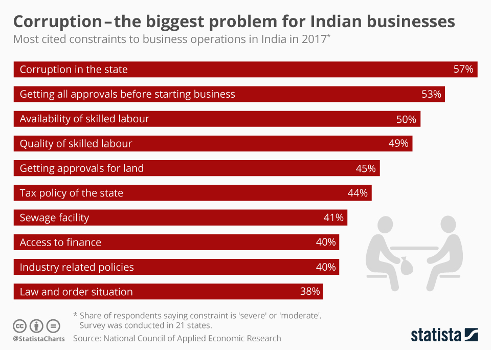 Chart Corruption the biggest problem for Indian businesses Statista