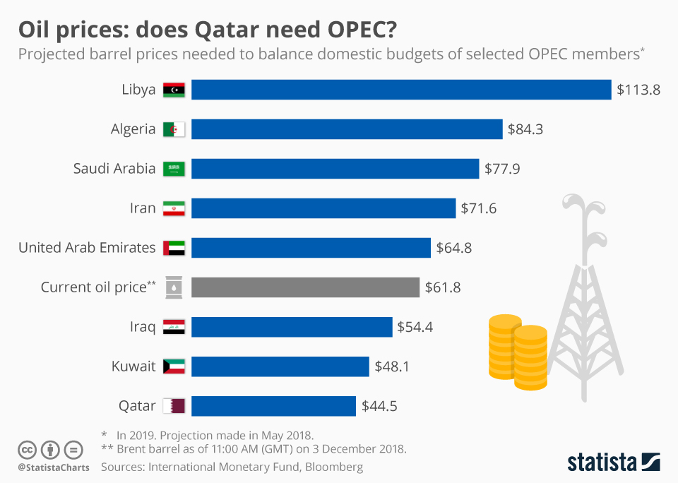 Chart Oil prices does Qatar need OPEC? Statista