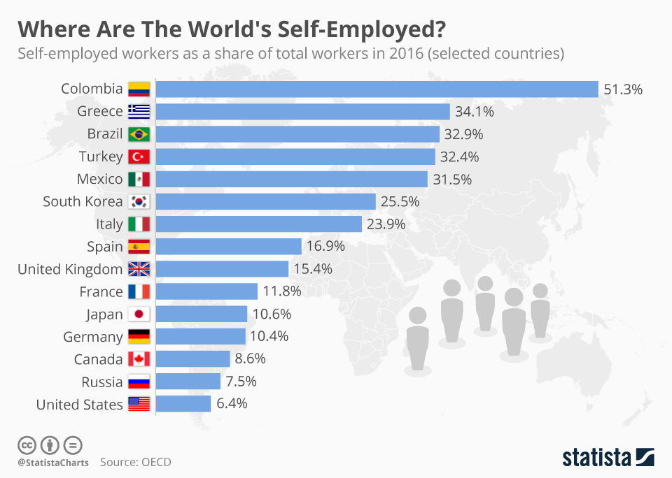 Chart Where Are The World's SelfEmployed? Statista