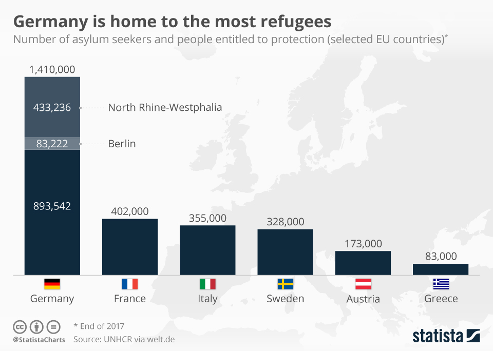 Chart Germany is home to the most refugees Statista