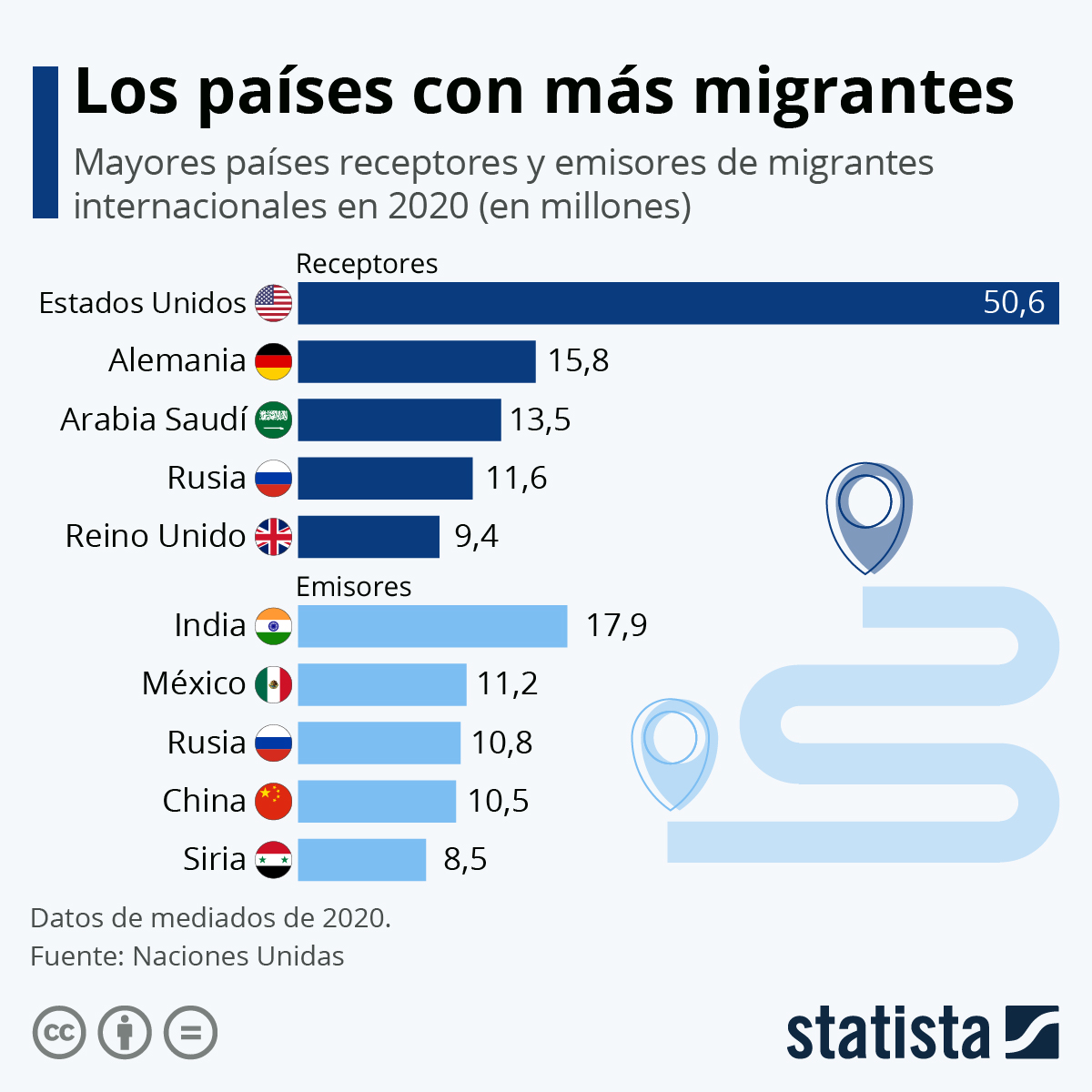 Gráfico ¿Cuáles son los países de los que más personas emigran y los