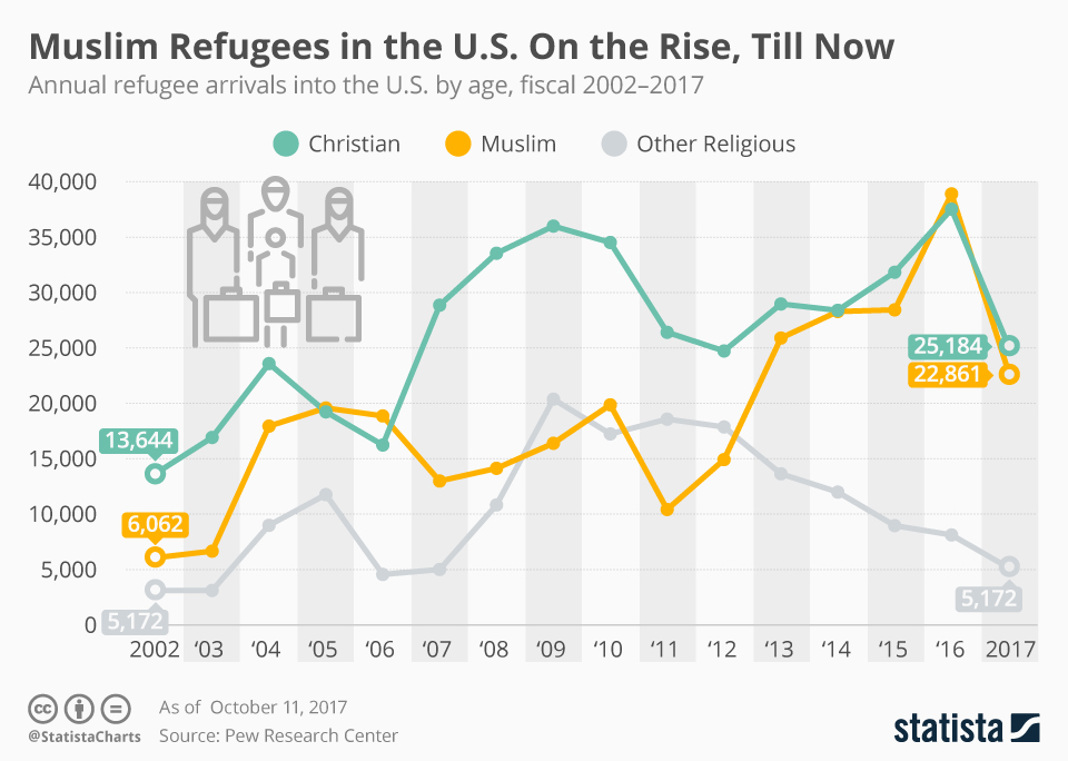 Chart Muslim Refugees in the U.S. On the Rise, Till Now Statista