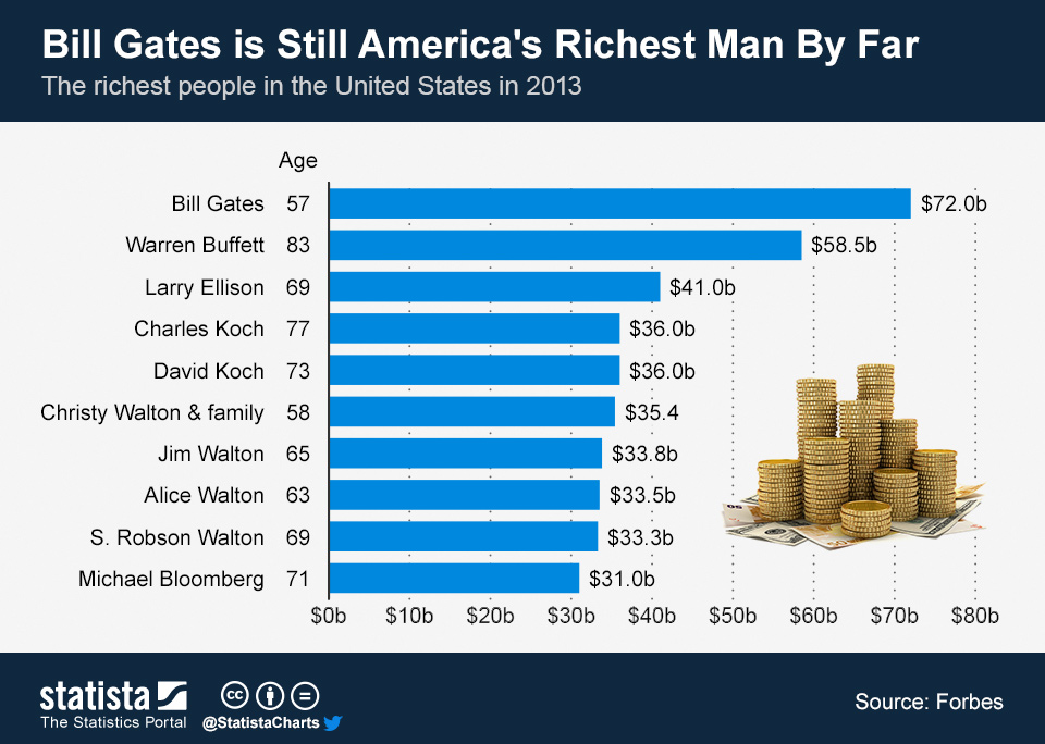 Chart Bill Gates is Still America’s Richest Man By Far Statista