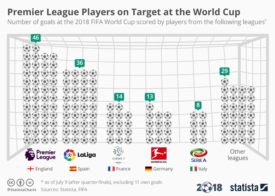 Chart Premier League Players on Target at the World Cup Statista