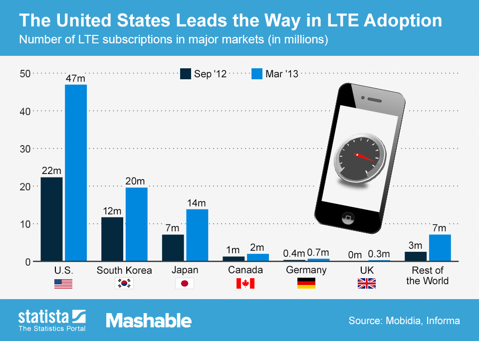 Chart The United States Leads the Way in LTE Adoption Statista