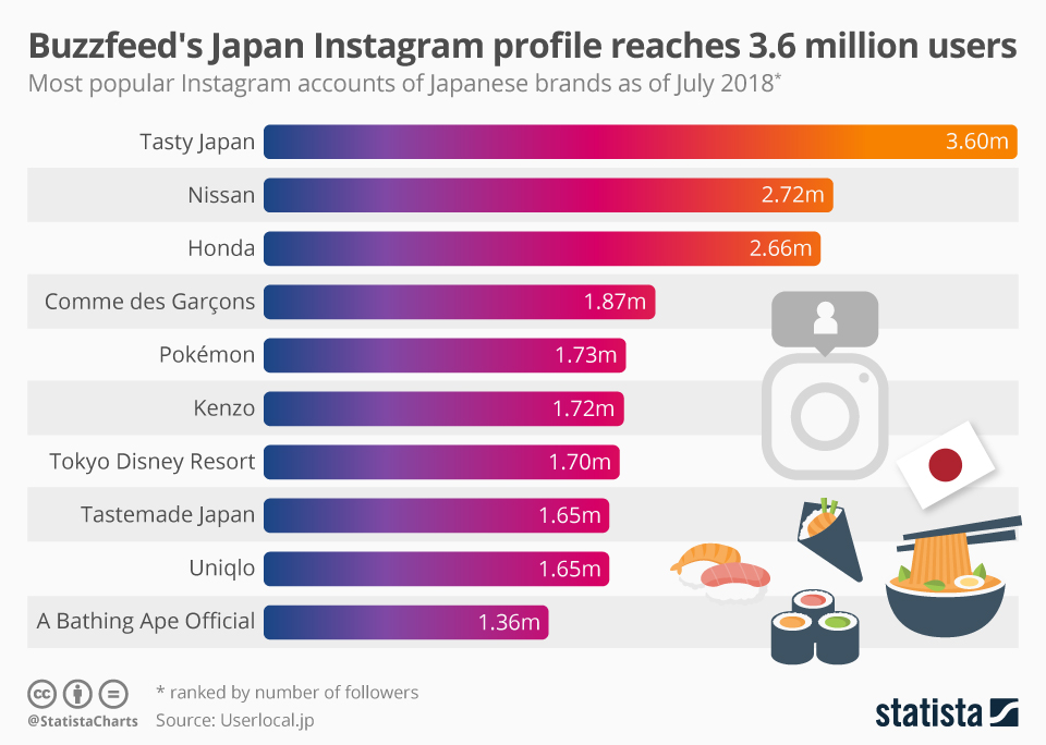 Chart Buzzfeed's Japan Instagram profile reaches 3.6 million users Statista