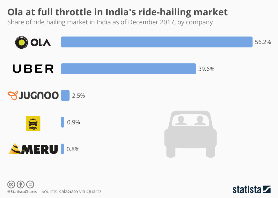 Chart Ola at full throttle in India's ridehailing market Statista