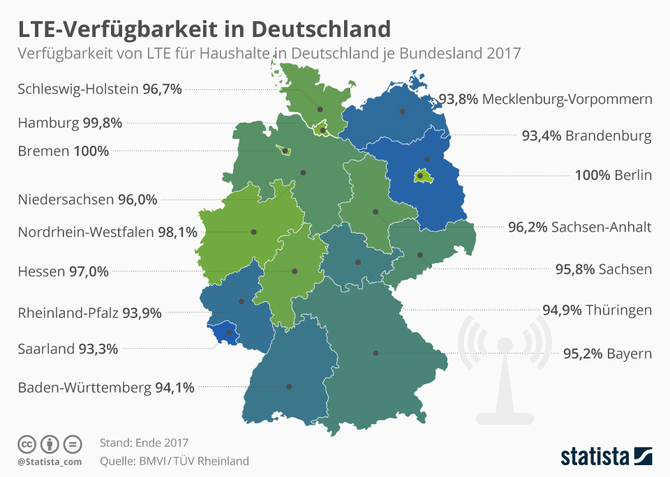 Infografik LTEVerfügbarkeit in Deutschland Statista