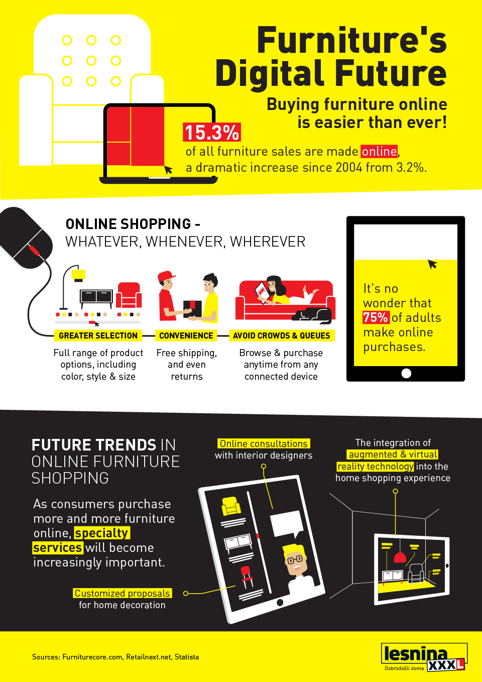 Chart The Future of Furniture Shopping? It’s All Online! Statista