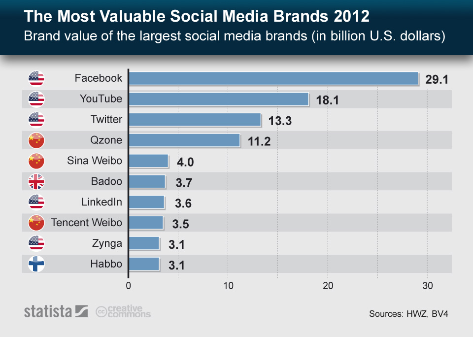 Chart The Most Valuable Social Media Brands 2012 Statista