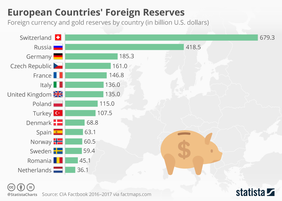 Chart European Countries' Foreign Reserves Statista