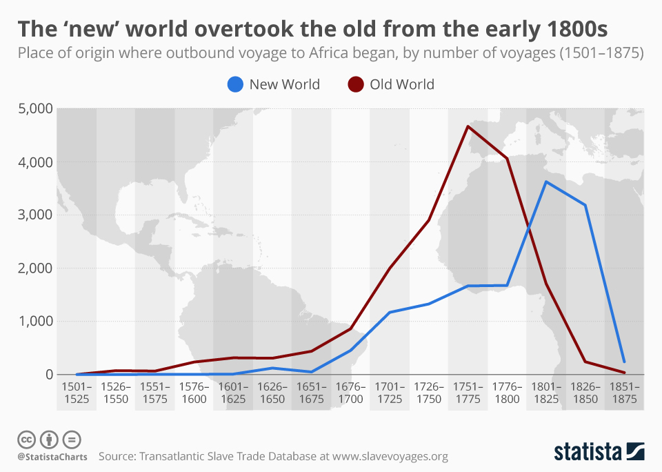 Chart Slave ships the ‘new’ world overtook the old from the early