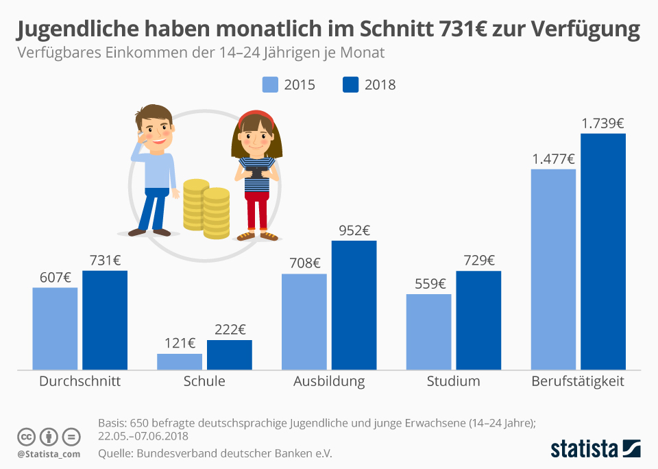Infografik Jugendliche haben monatlich im Schnitt 731 Euro zur